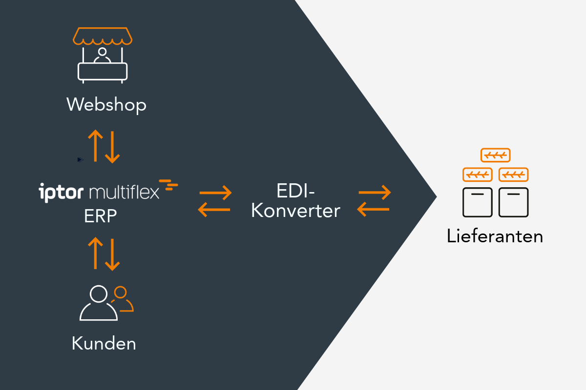 EDI interfaces in ERP: How to automate data transfer to your most ...